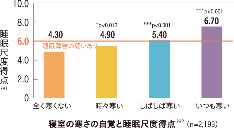 寝室の寒さの自覚と睡眠尺度得点
