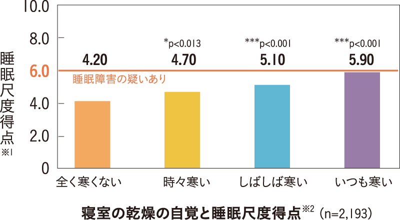 寝室の乾燥の自覚と睡眠尺度得点