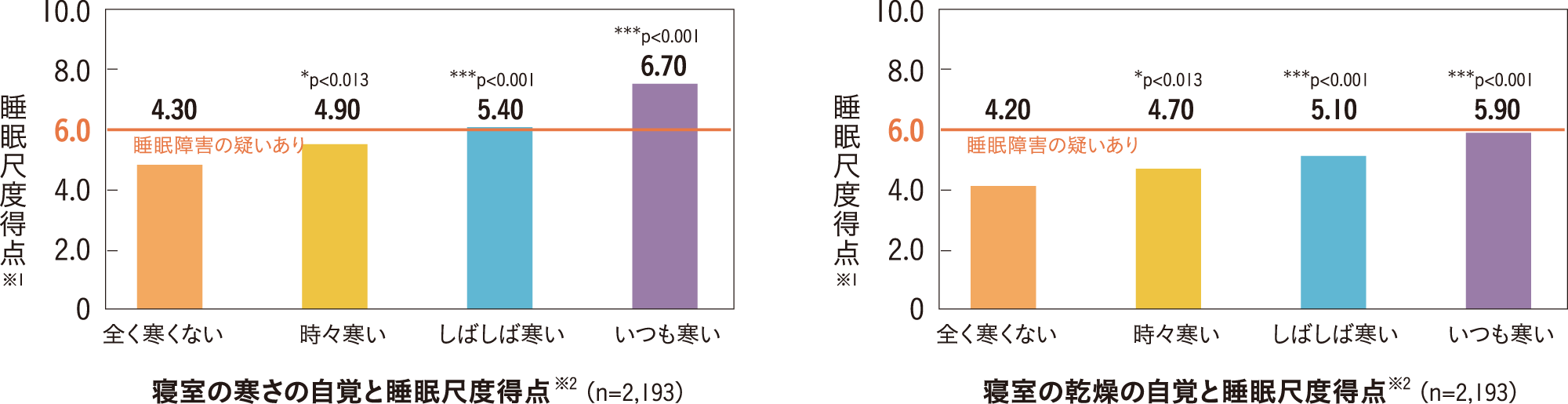 寝室の寒さの自覚と睡眠尺度得点・寝室の乾燥の自覚と睡眠尺度得点