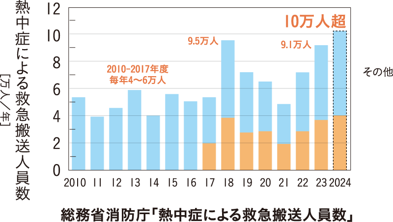 総務省消防庁「熱中症による救急搬送人員数」
