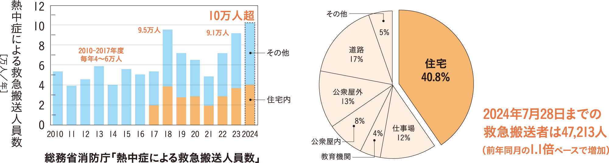 総務省消防庁「熱中症による救急搬送人員数」・2024年7月28日までの救急搬送者は47,213人（前年同月の1.1倍ペースで増加）