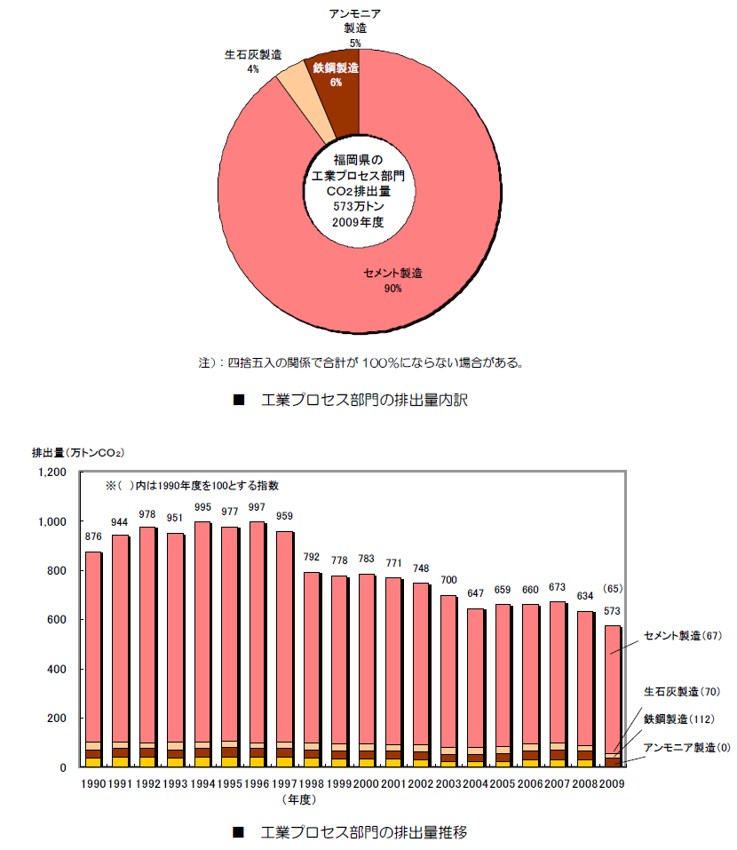 工業プロセス部門の二酸化炭素排出量（2009）