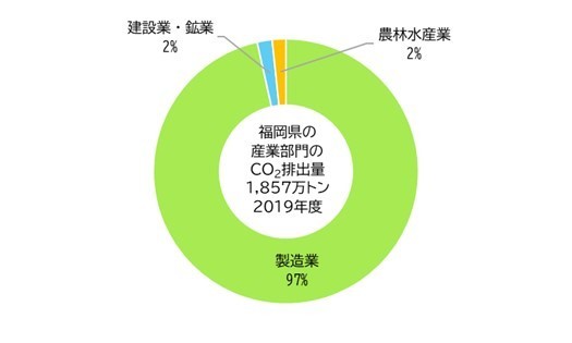 産業部門の二酸化炭素排出量2019