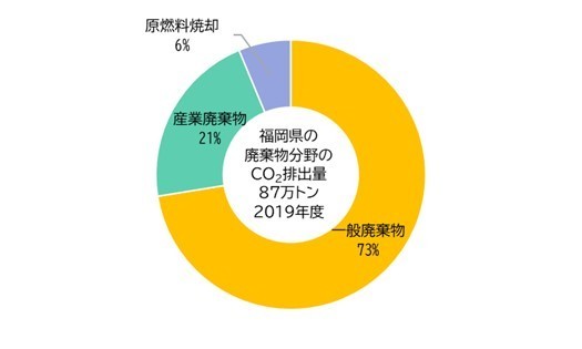 廃棄物分野の二酸化炭素排出量2019